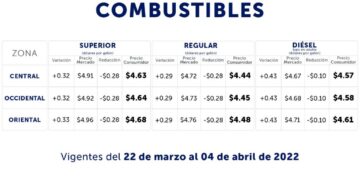 NUEVO INCREMENTO EN LOS COMBUSTIBLES